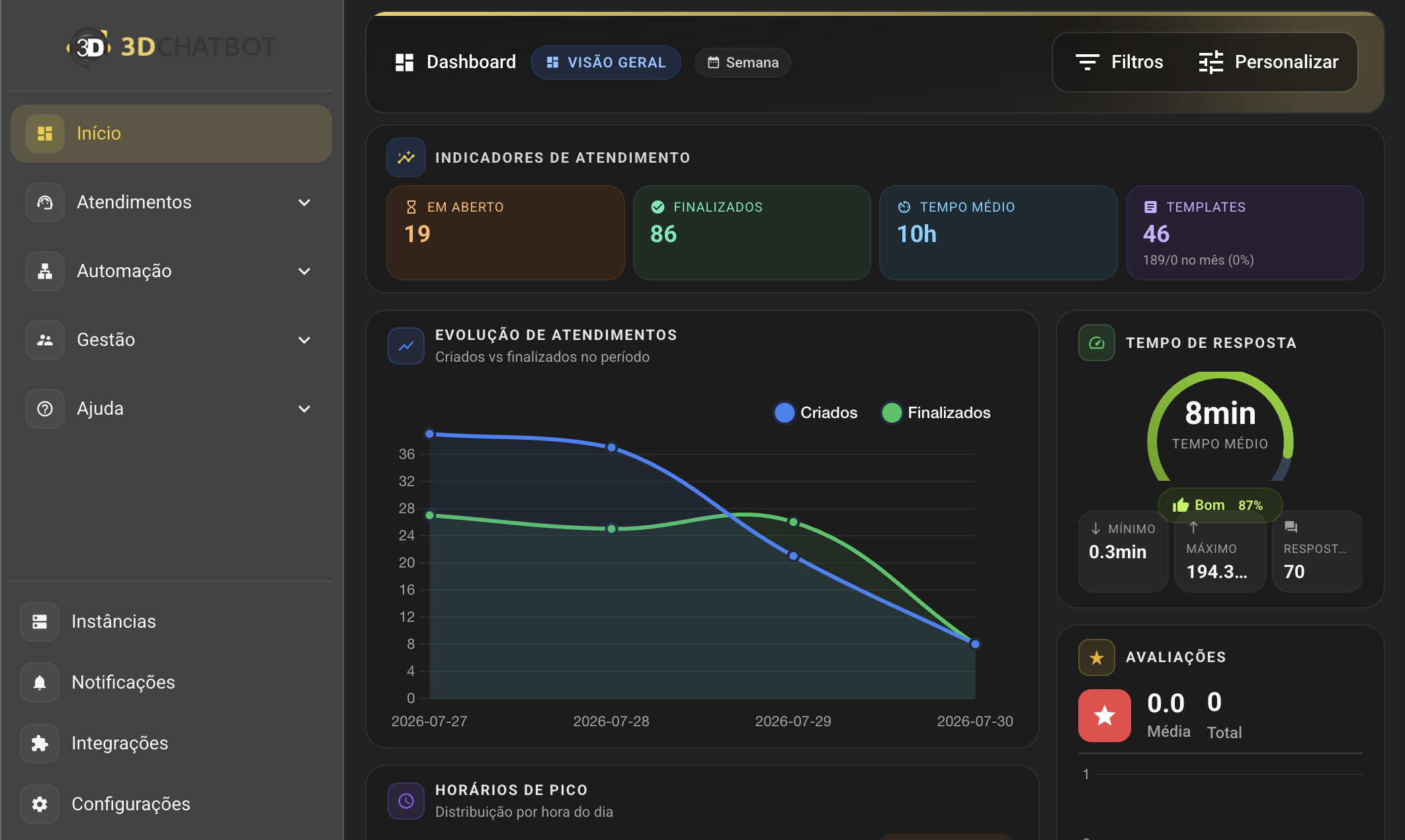 Painel do 3D Chatbot mostrando indicadores de atendimento, evolução de atendimentos e tempo médio de resposta